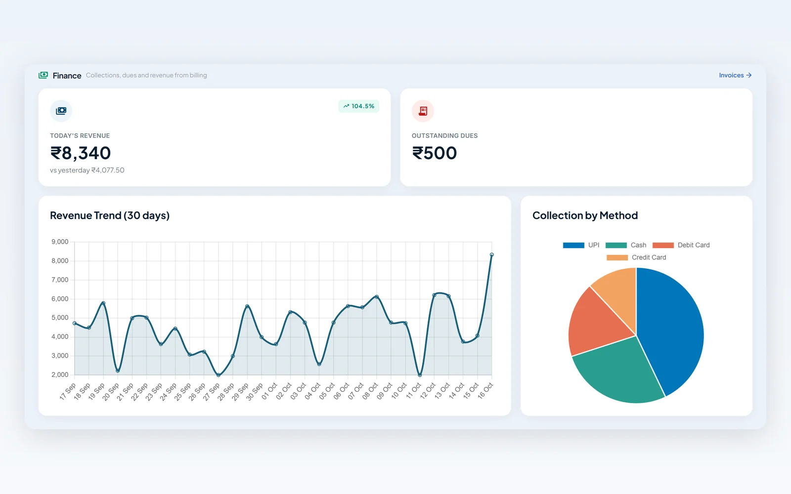 CuraOS finance dashboard: today's revenue, outstanding dues, a 30-day revenue trend and collections by payment method